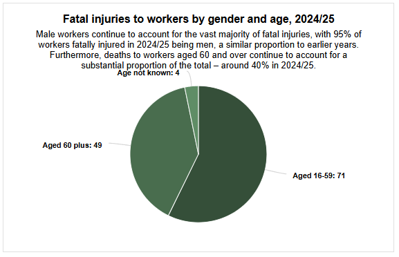 Fatal injuries to workers by age