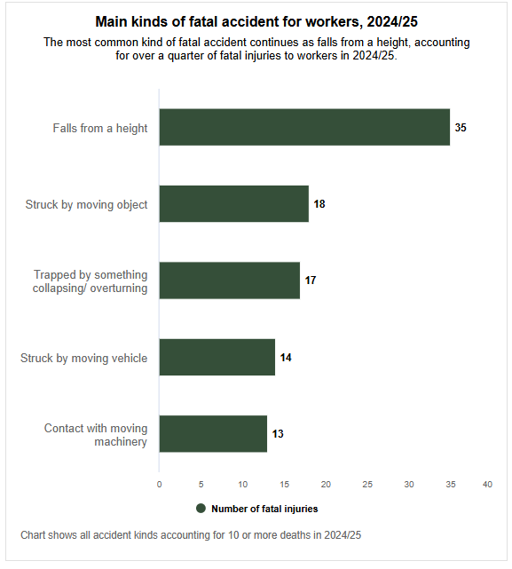 HSE main accidents report 2024-2025 showing statistics